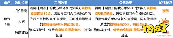 崩坏星穹铁道V1.0公测削弱了哪些角色 开服削弱角色强度分析