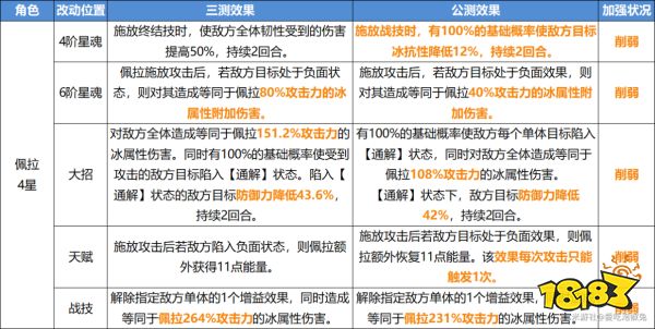 崩坏星穹铁道V1.0公测削弱了哪些角色 开服削弱角色强度分析