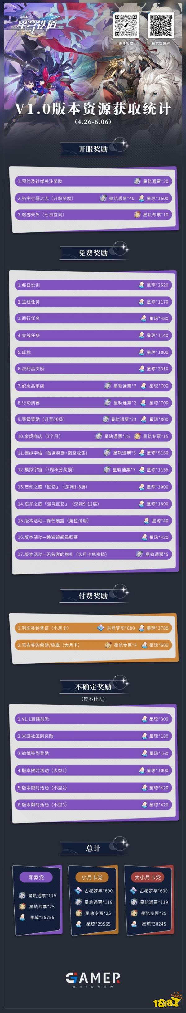 崩坏星穹铁道1.0版本可以获得多少抽 1.0版本星穹车票资源获得统计