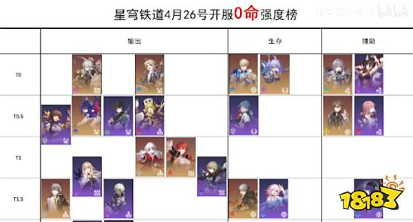 崩坏星穹铁道t0角色有哪些 各位置t0强度角色一览