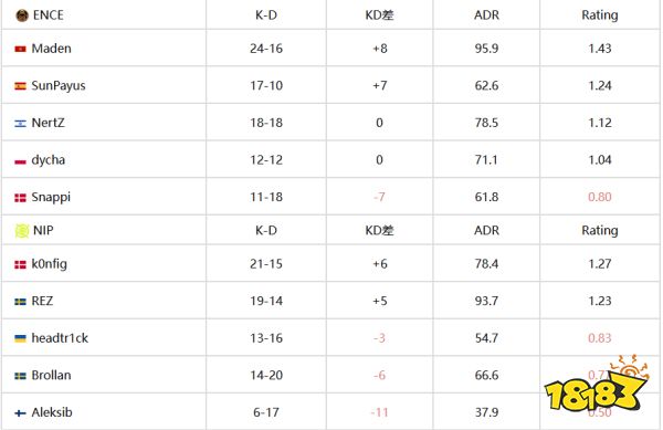 巴黎Major挑战者组次轮：ENCE 16-9战胜NIP