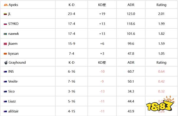 CSGO本届Major首个16-0 Apeks零封Grayhound