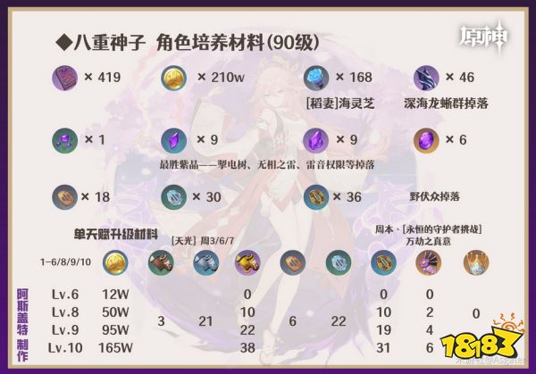 原神八重神子全方位培養(yǎng)攻略合集 八重神子武器圣遺物陣容推薦