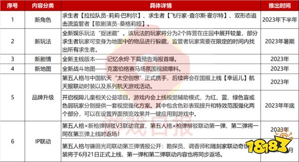 上线5年后，第五人格仍在“升级进化”中