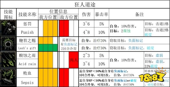 暗黑地牢2苦修厉害吗 苦修属性技能专属道途攻略