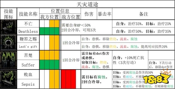 暗黑地牢2苦修厉害吗 苦修属性技能专属道途攻略