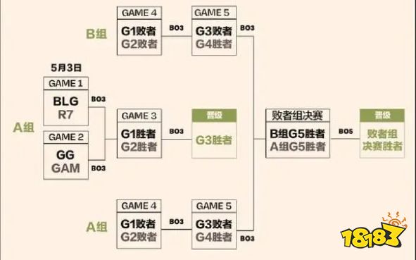 LOLmsi入圍賽是bo幾 2023MSI入圍賽賽制介紹