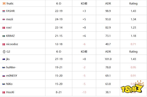 巴黎MajorG2不敌FNC遭淘汰 NiKo梦碎巴黎