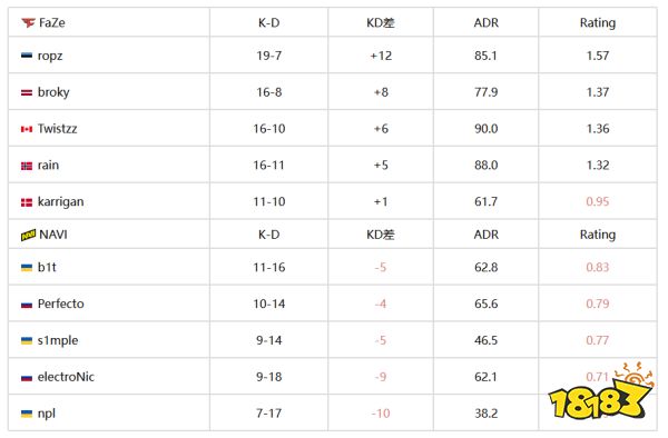巴黎Major传奇组FaZe击败NAVI晋级 s1mple无缘冠军赛