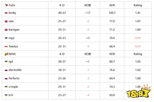 巴黎Major传奇组FaZe击败NAVI晋级 s1mple无缘冠军赛