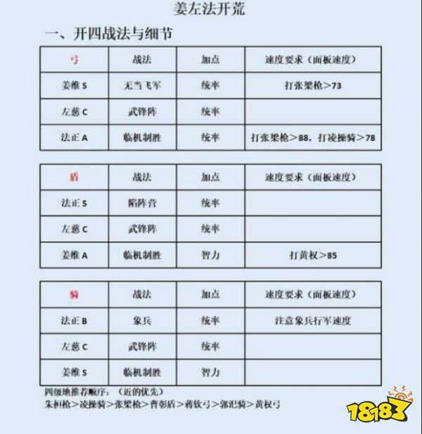 三国志战略版姜维左慈法正T0开荒阵容推荐 姜维左慈法正T0开荒阵容打法