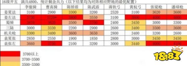 三国志战略版姜维左慈法正T0开荒阵容推荐 姜维左慈法正T0开荒阵容打法