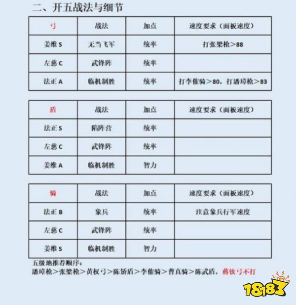 三国志战略版姜维左慈法正T0开荒阵容推荐 姜维左慈法正T0开荒阵容打法