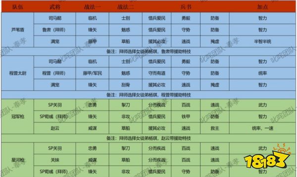 三国志战略版云起龙襄拜师队伍推荐 云起龙襄拜师队伍有哪些