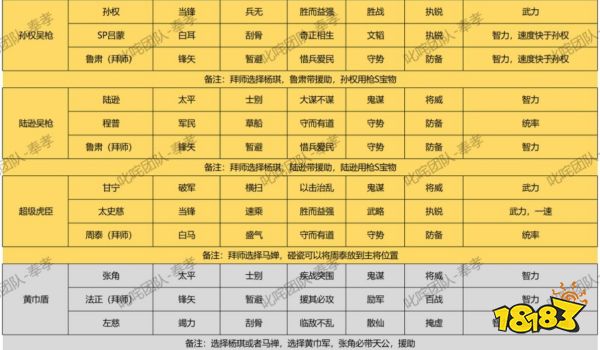 三国志战略版云起龙襄拜师队伍推荐 云起龙襄拜师队伍有哪些