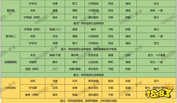 三国志战略版云起龙襄拜师队伍推荐 云起龙襄拜师队伍有哪些