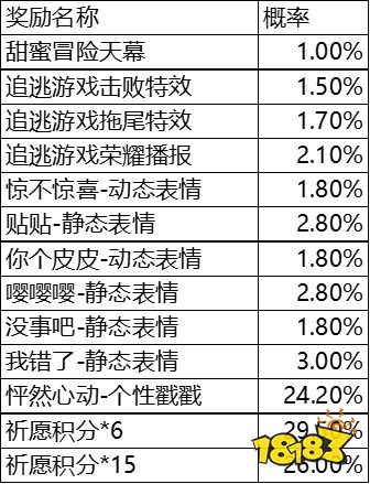 王者荣耀甜蜜冒险天幕怎么获得 甜蜜冒险天幕获得方法