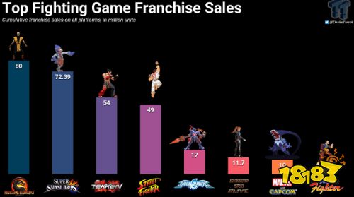 《真人快打》全球销量超8千万套:史上最畅销格斗游戏