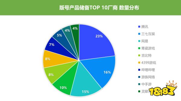 183款新品已拿版号，未来三年游戏市场得有多卷？