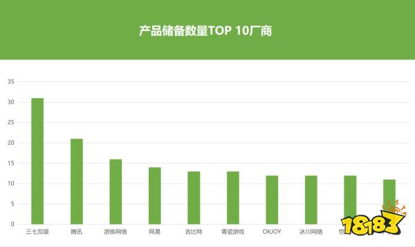 183款新品已拿版号，未来三年游戏市场得有多卷？