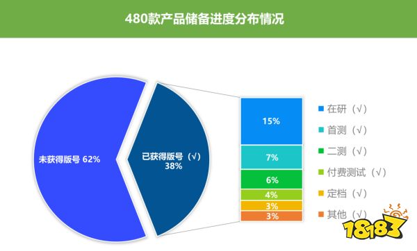 183款新品已拿版号，未来三年游戏市场得有多卷？