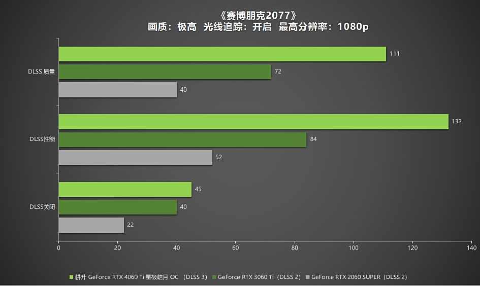 耕升 RTX 4060 Ti 星极皓月OC,DLSS 3助力1080P光追极致体验