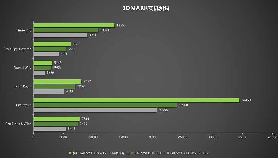 耕升 RTX 4060 Ti 星极皓月OC,DLSS 3助力1080P光追极致体验