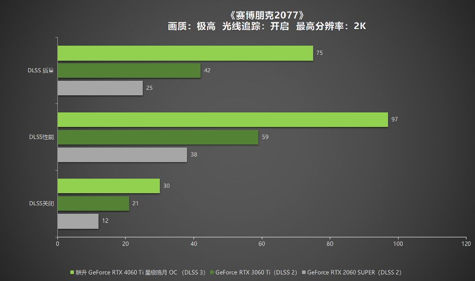 耕升 RTX 4060 Ti 星极皓月OC,DLSS 3助力1080P光追极致体验