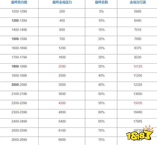 王者荣耀巅峰赛战力怎么算 巅峰赛战力加成规则