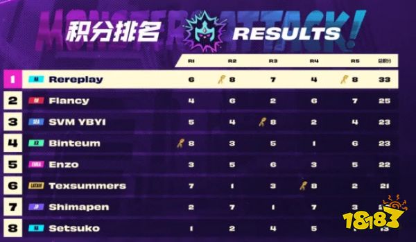 云頂之弈世界冠軍是誰(shuí) Flancy選手亞軍中國(guó)止步三連冠