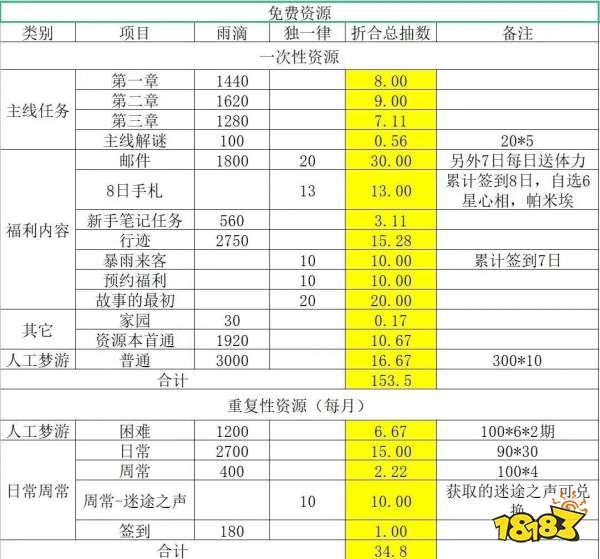 重返未来1999国服开服福利怎么样 重返未来国服公测福利介绍