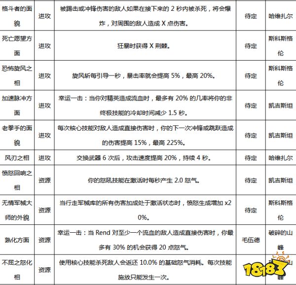 暗黑破坏神4野蛮人威能有哪些 暗黑4野蛮人威能介绍