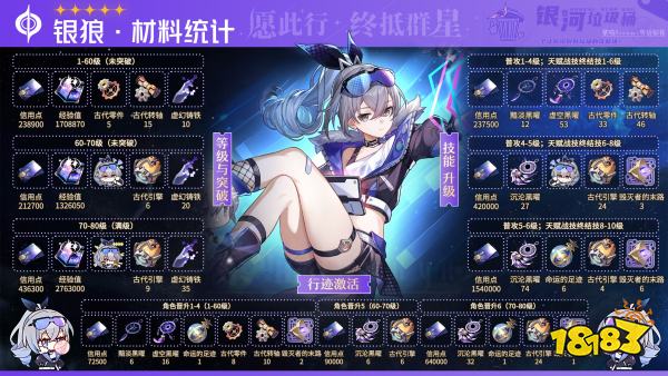 崩坏星穹铁道银狼突破需要什么材料 银狼突破材料介绍