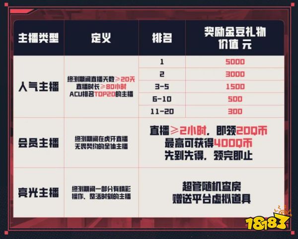 《无畏契约》国服终测开启,虎牙全明星阵容直播,丰厚奖励等你拿-678卡盟 《无畏契约》国服终测开启,虎牙全明星阵容直播,丰厚奖励等你拿-678卡盟