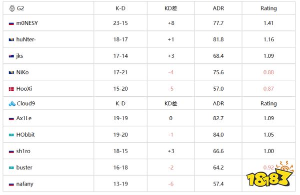 BLAST春决：G2轻松2-0战胜CLoud9