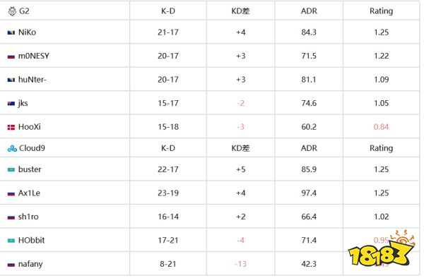 BLAST春决：G2轻松2-0战胜CLoud9