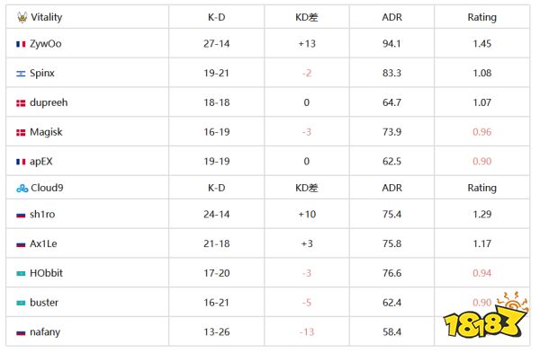 BLAST春决：Vitality 2-0 Cloud9