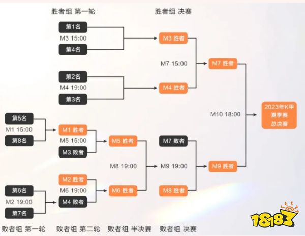 王者榮耀2023年K甲夏季賽賽程賽制