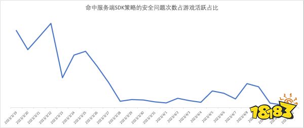 《王牌战争:文明重启》反作弊举措进一步升级,开挂作弊难上加难!