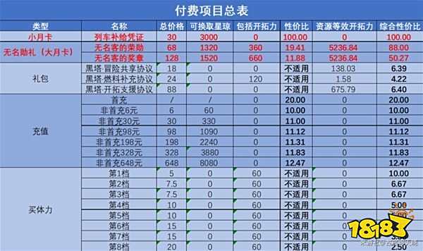 崩坏星穹铁道氪金档位分析 你属于那一档?