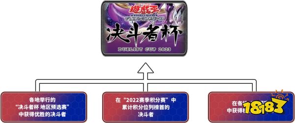 中国大陆地区“决斗者”首登“游戏王世界大赛”！