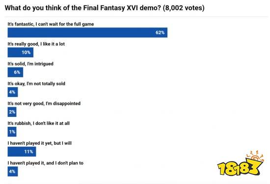《最终幻想16》Demo太优秀！外媒投票仅7%负面评价