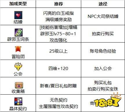 dnf110级版本瞎子护石怎么搭配 2022阿修罗护石搭配指南