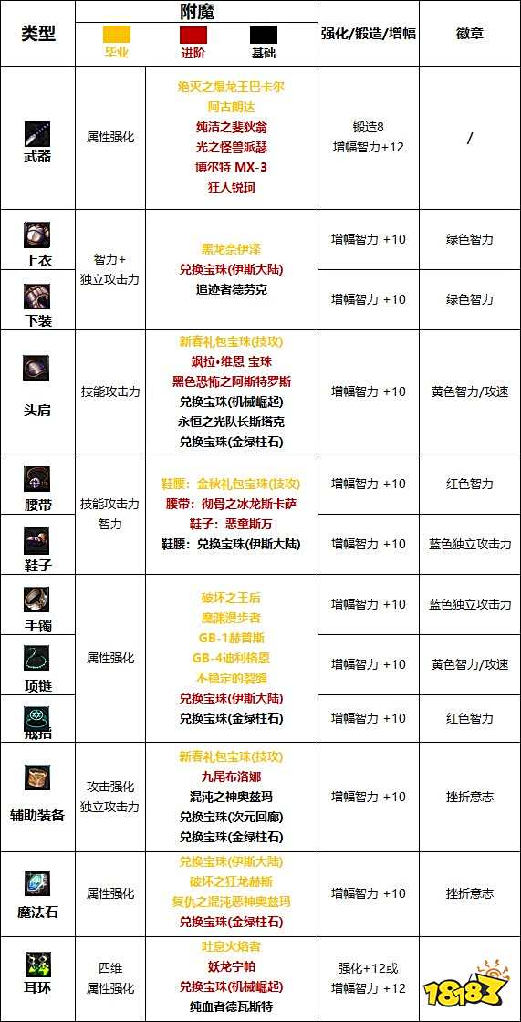 dnf110级版本瞎子护石怎么搭配 2022阿修罗护石搭配指南