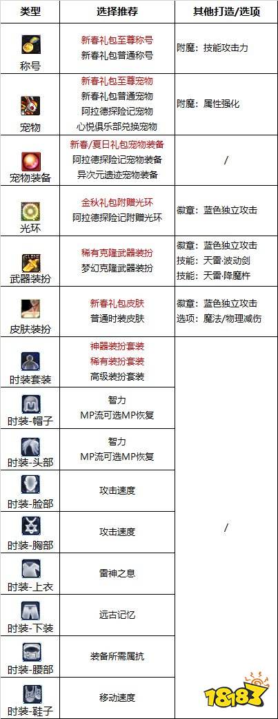 dnf110级版本瞎子护石怎么搭配 2022阿修罗护石搭配指南