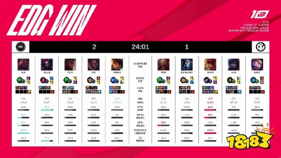 Uzi首战告捷!EDG2-1战胜IG