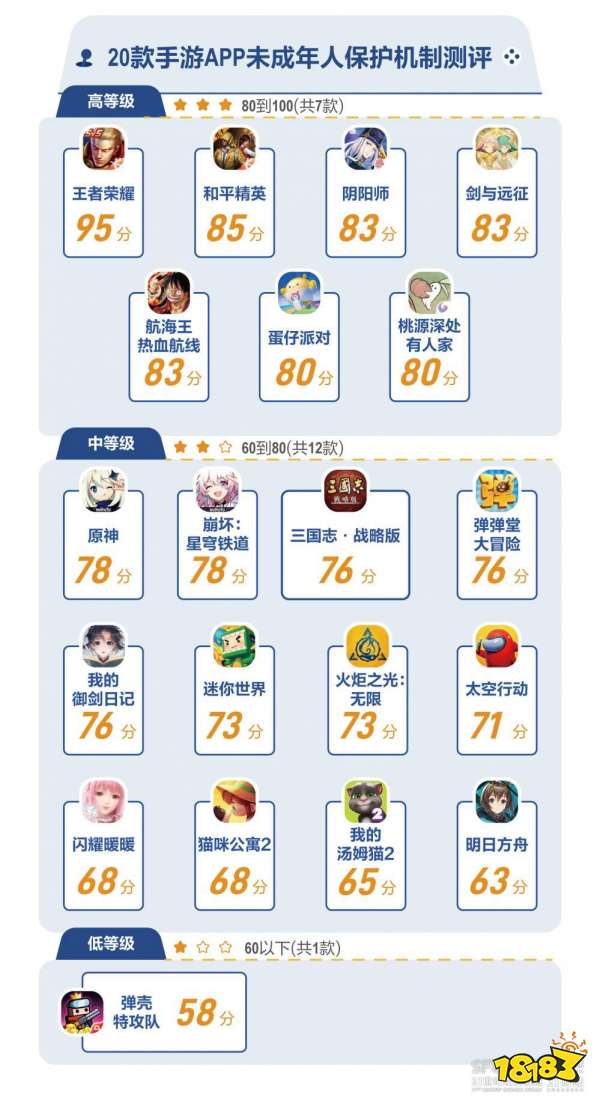 研究院最新测评:未成年人保护《王者荣耀》评分最高