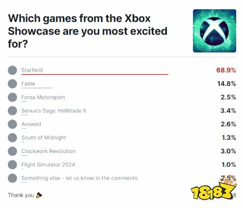 IGN盛赞Xbox发布会：可能是Xbox长期连胜的开始