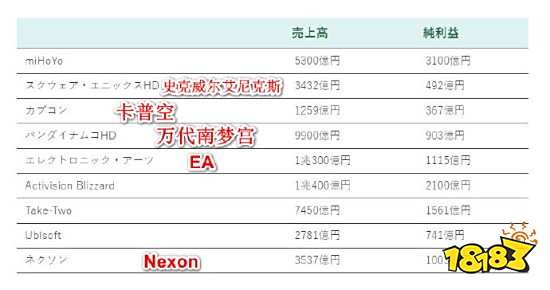 日媒统计：米哈游全年净利润超动视、SE等知名公司