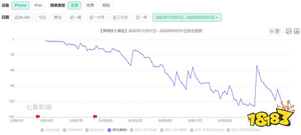 带着新作杀回畅销榜Top 3后,这家大厂却把付费设计大砍一刀?